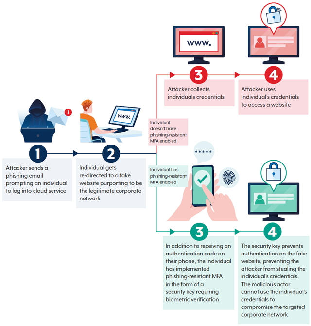 MFA account login graph